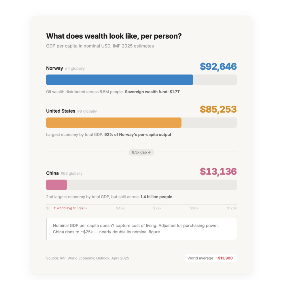 Norway leading the GDP per capita, full by the United States, and the 6.5x gap from China